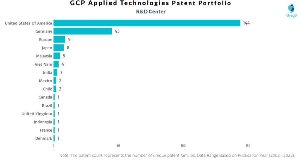 Research Centers of GCP Applied Technologies Patents