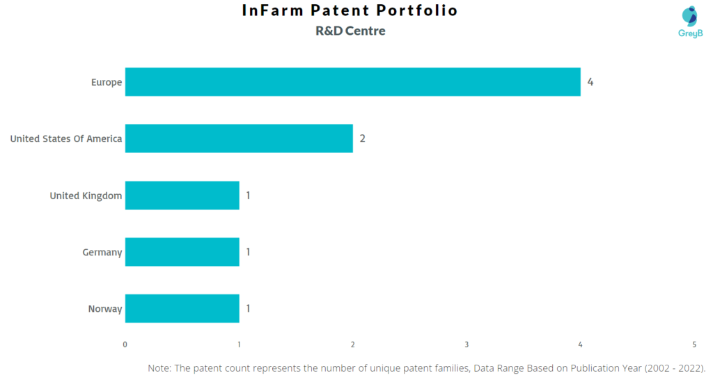 Research Centers of InFarm Patents