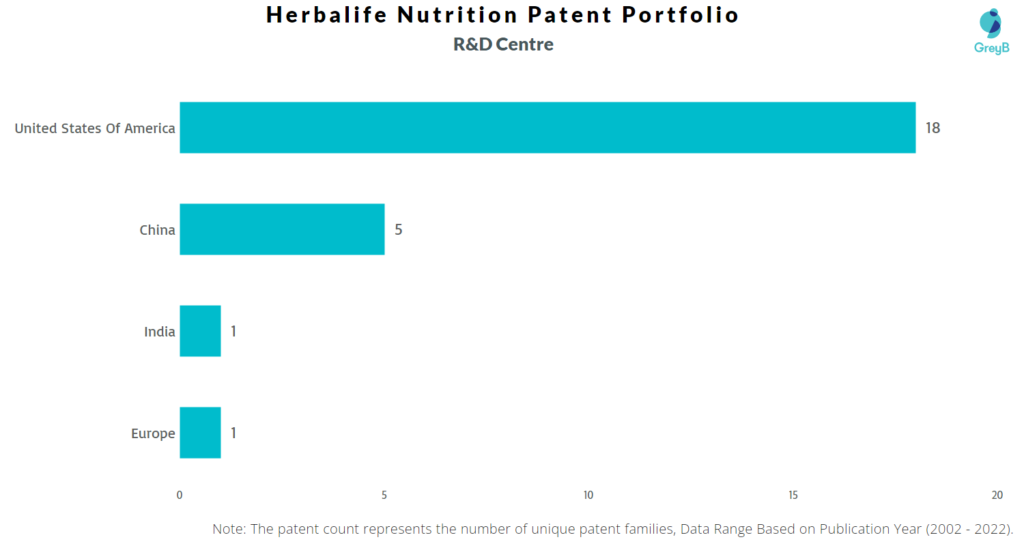 Research Centers of Herbalife Nutrition Patents