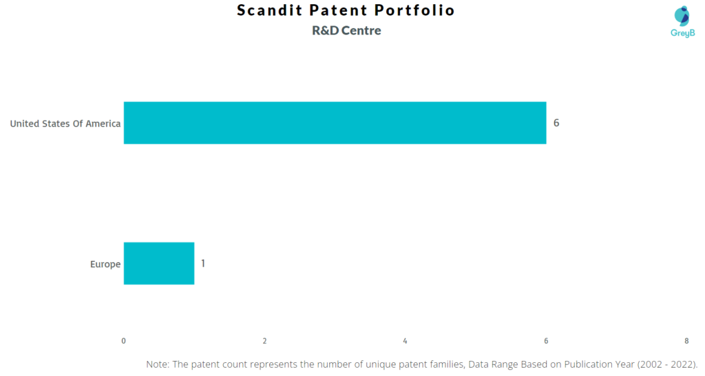 Research Centers of Scandit Patents