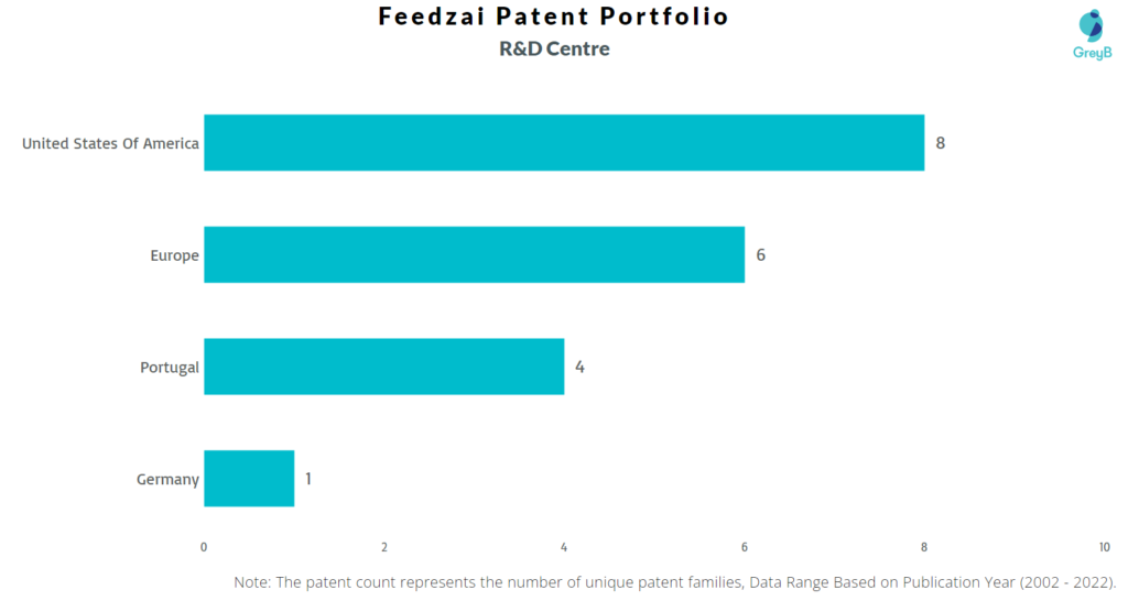 Research Centers of Feedzai Patents
