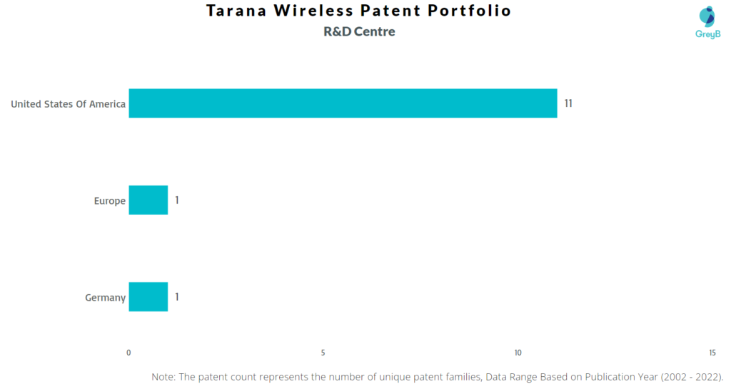 Research Centers of Tarana Wireless Patents
