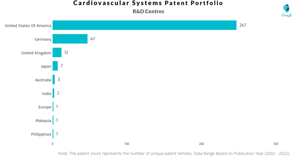 Research Centers of Cardiovascular Systems Inc Patents