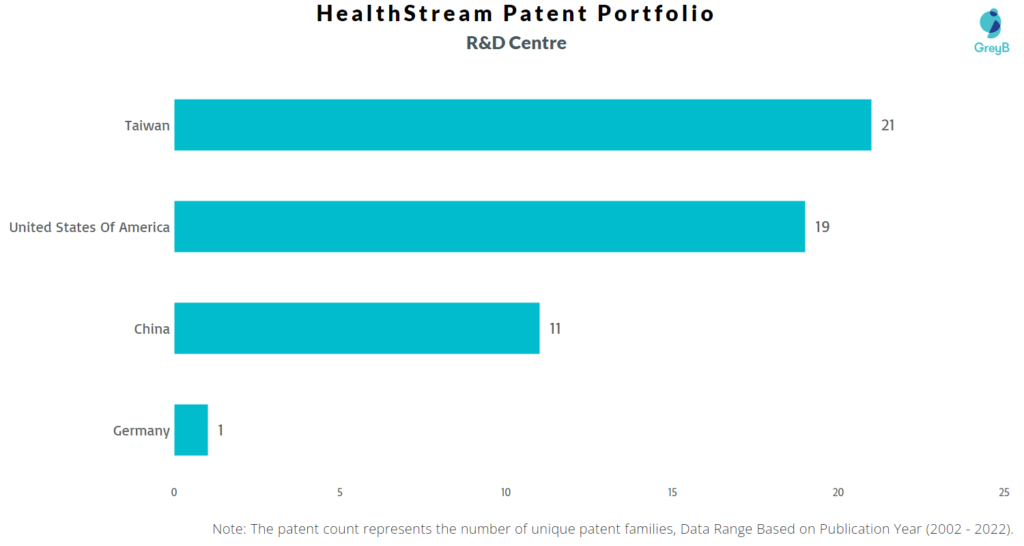 Research Centers of HealthStream Patents