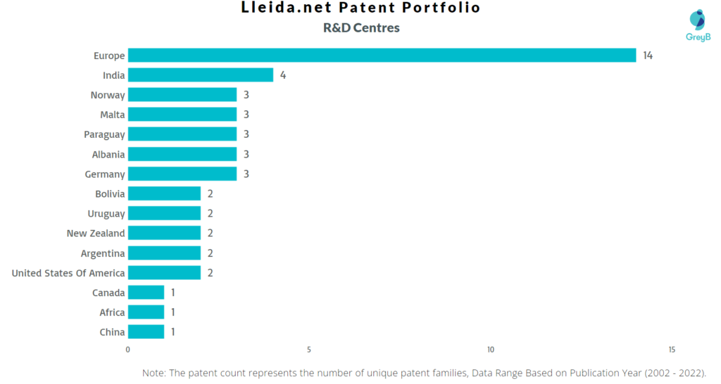 Research Centers of Lleida.net Patents
