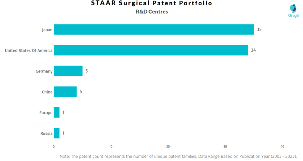Research Centers of STAAR Surgical Company Patents