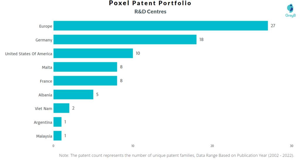 Research Centers of Poxel Patents