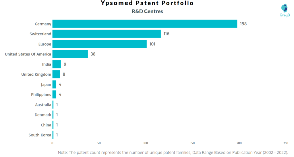 Research Centers of Ypsomed Patents