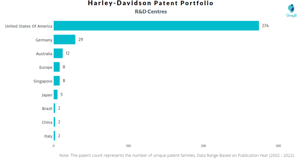 Research Centers of Harley-Davidson Patents
