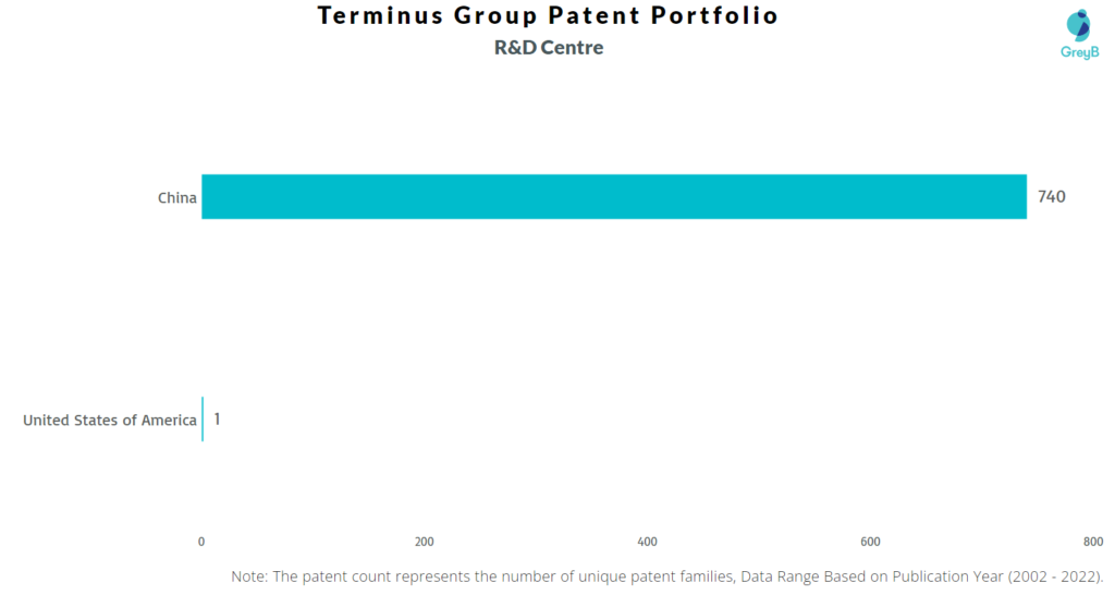 Research Centers of Terminus Group Patents