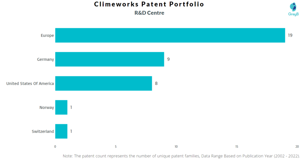 Research Centers of Climeworks Patents