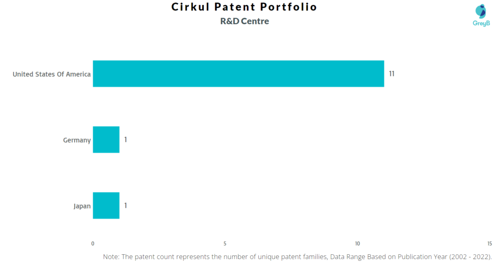 Research Centers of Cirkul Patents