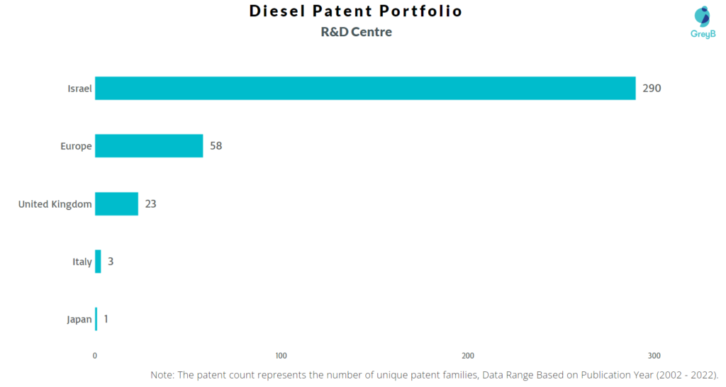 Research Centers of Diesel Patents