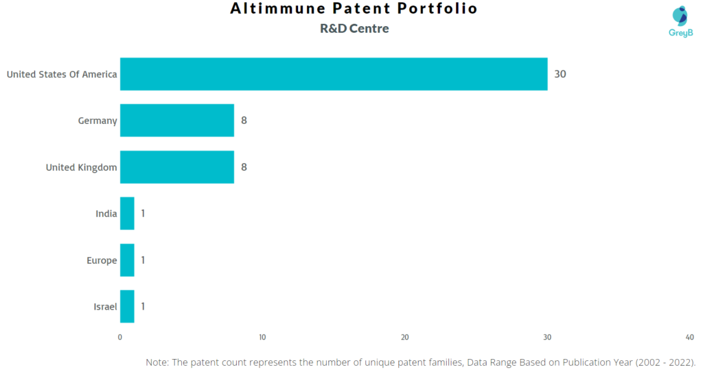 Research Centers of Altimmune Patents