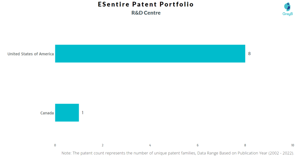 Research Centers of eSentire Patents