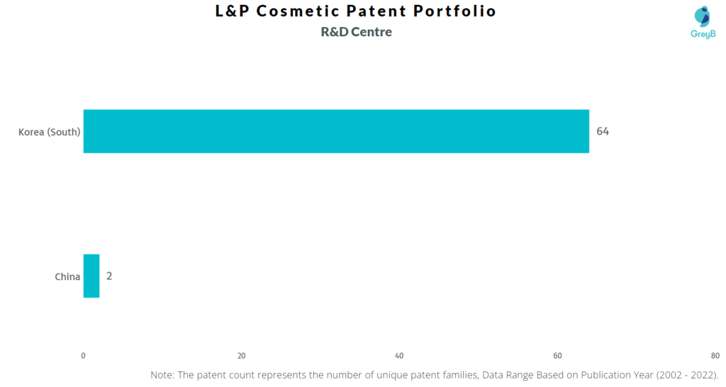Research Centers of L&P Cosmetic Patents