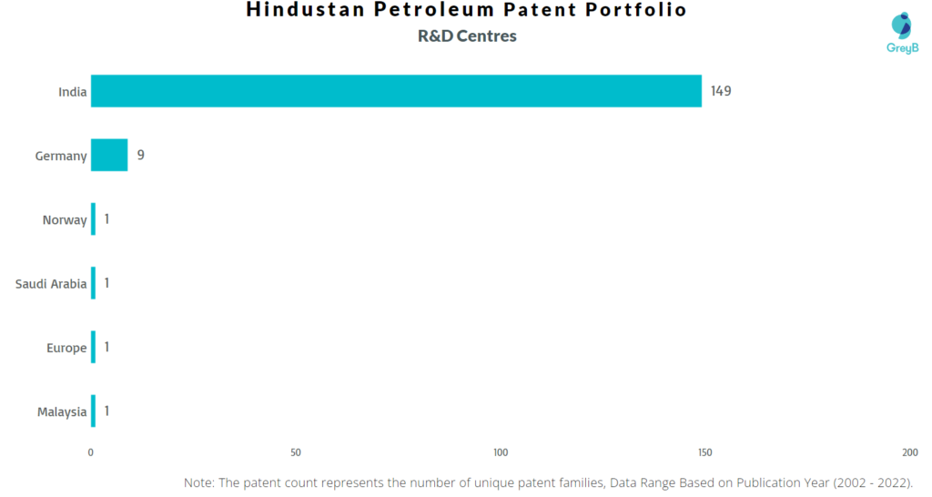Research Centers of Hindustan Petroleum Patents