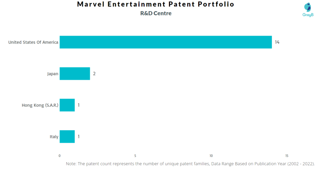 Research Centers of Marvel Entertainment Patents