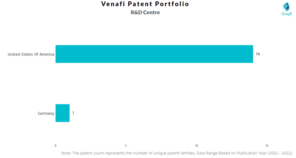 Research Centers of Venafi Patents
