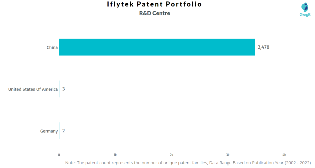 Research Centers of Iflytek Patents