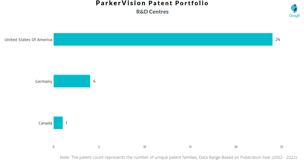 Research Centers of ParkerVision Patents