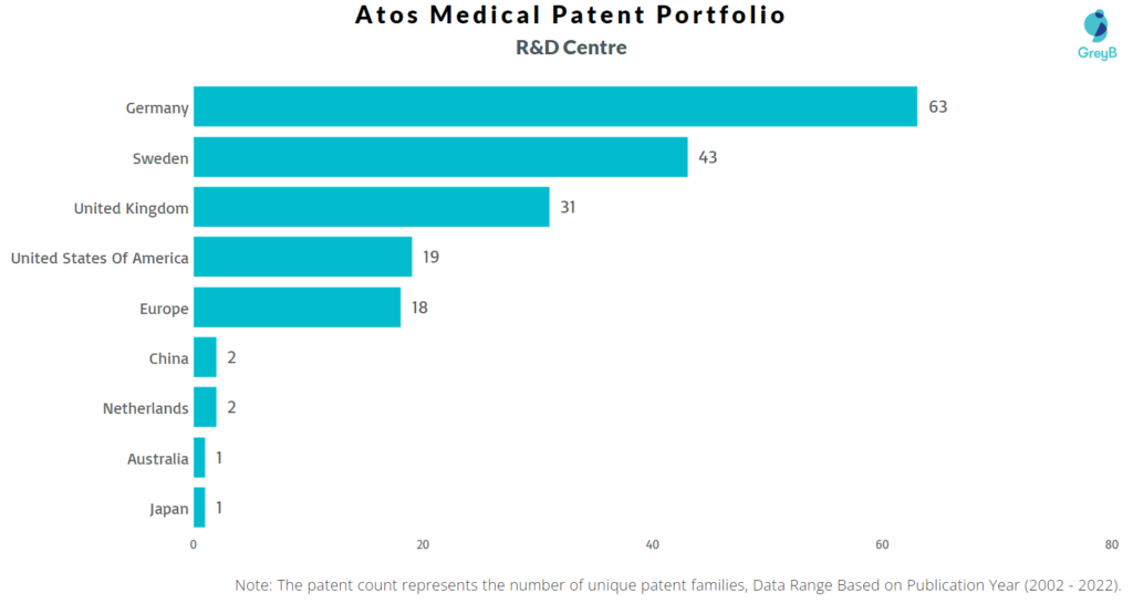 Research Centers of Atos Medical Patents