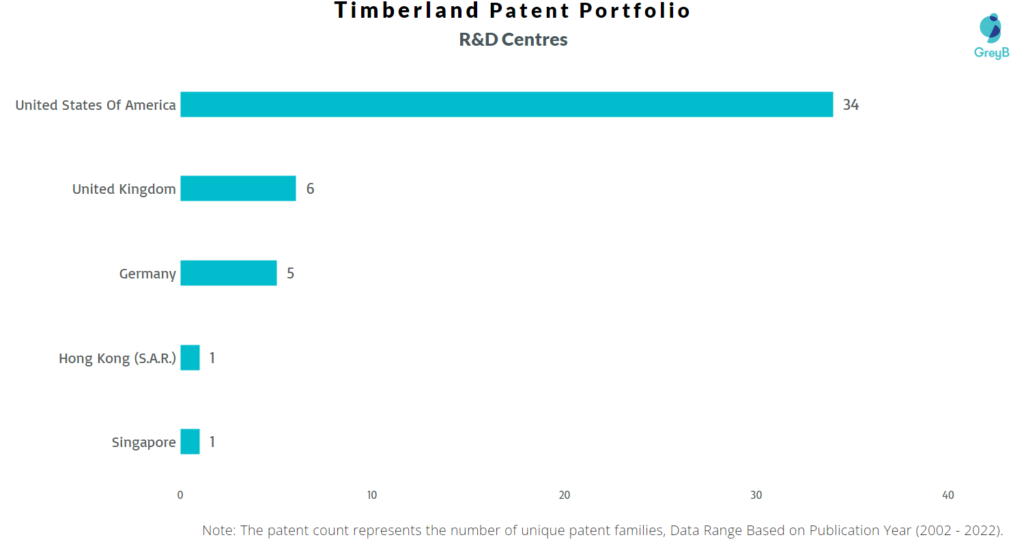 Research Centers of Timberland Patents