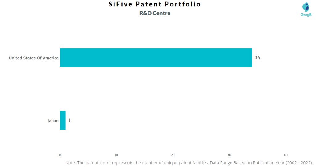 Research Centers of SiFive Patents