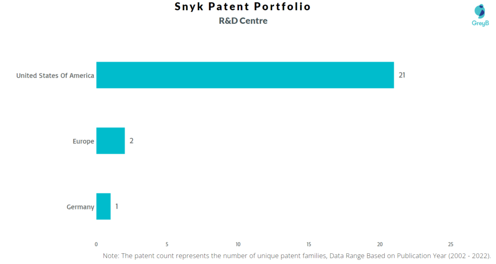 Research Centers of Snyk Patents
