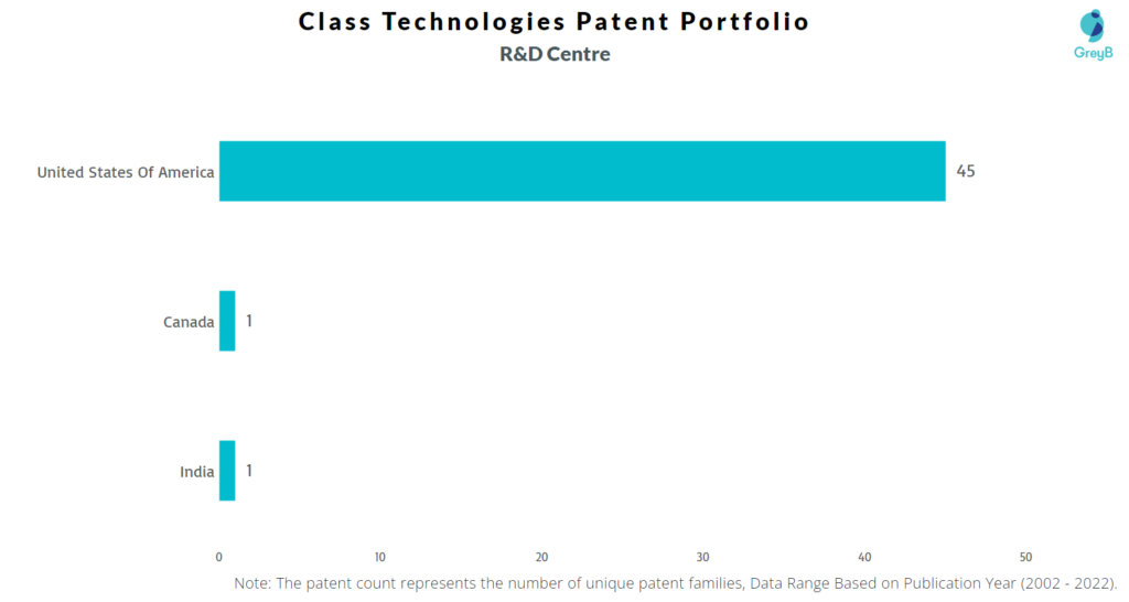 Research Centers of Class Technologies Patents
