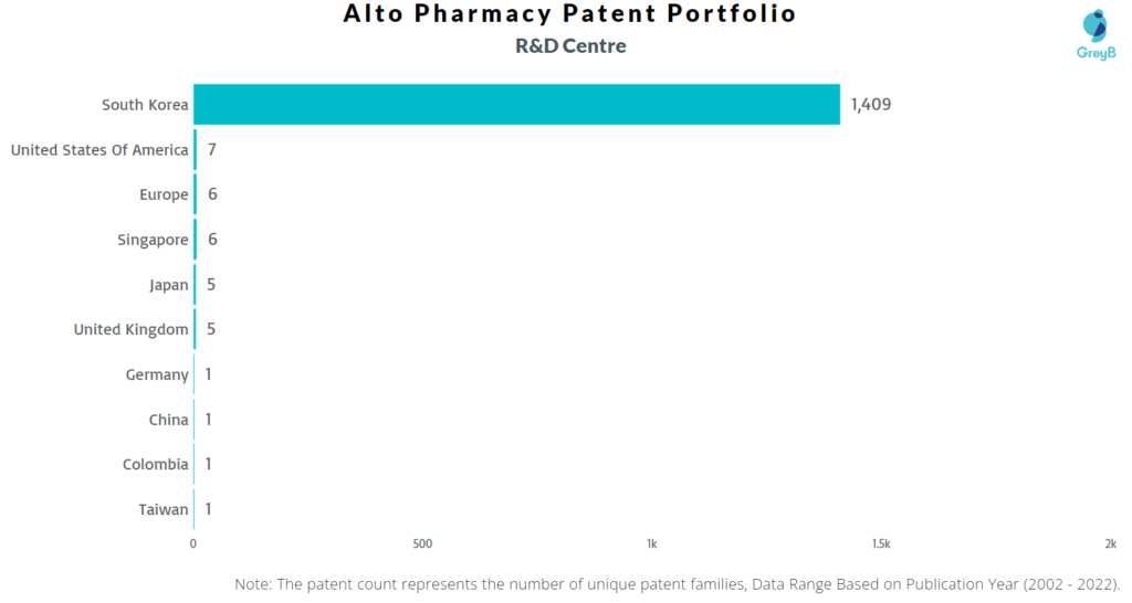 Research Centers of Alto Pharmacy Patents