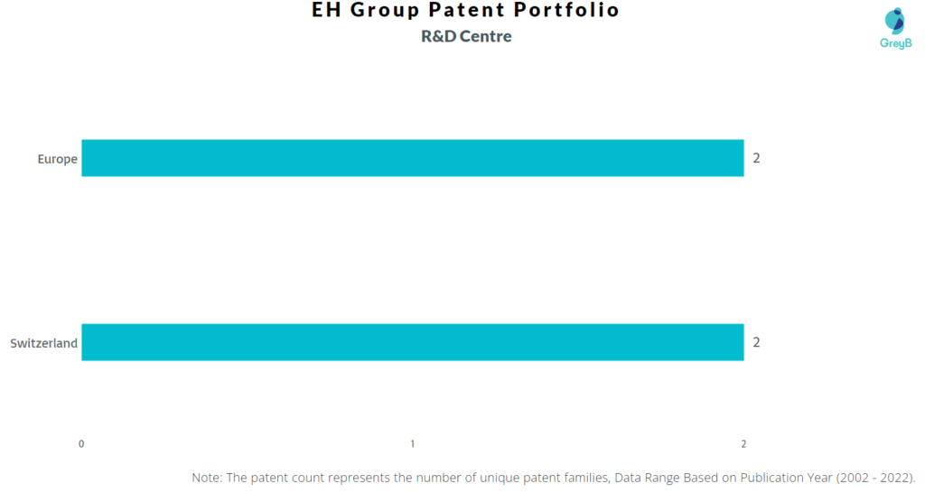 Research Centers of EH Group Engineering Patents