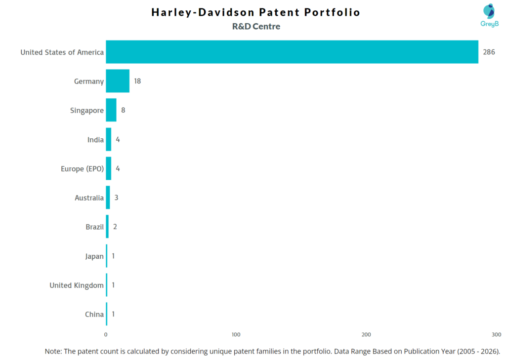 R&D Centers of Harley-Davidson