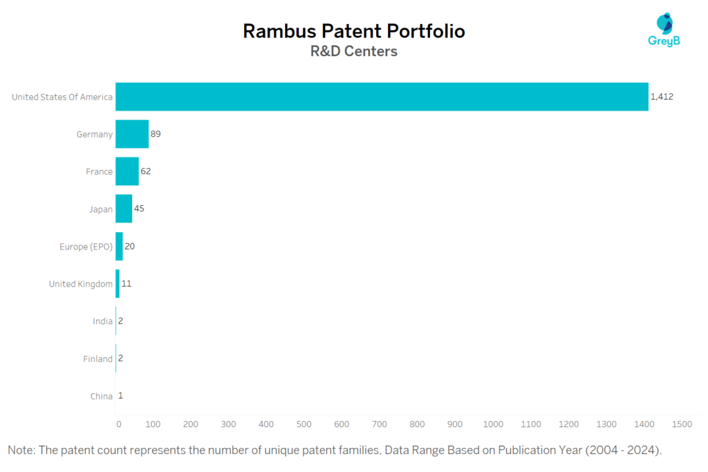 R&D Centers of Rambus