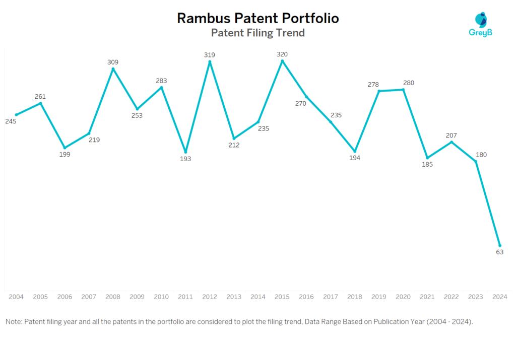 Rambus Patent Filing Trend