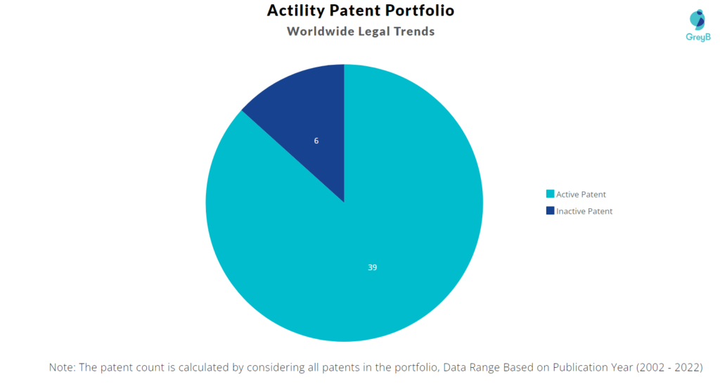 Actility Patents Portfolio