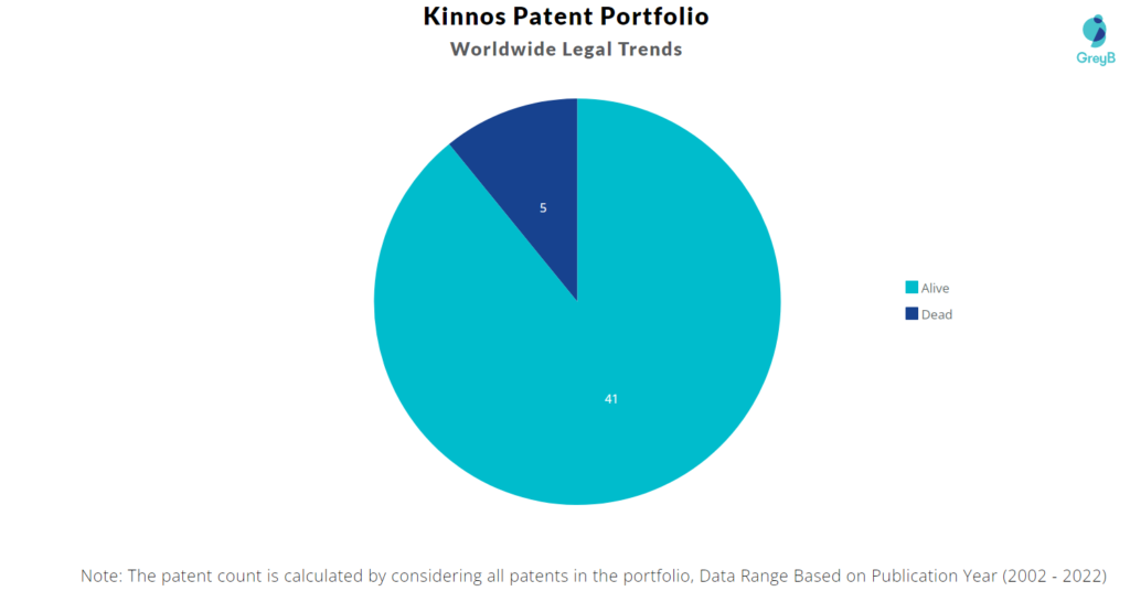 Kinnos Patents Portfolio
