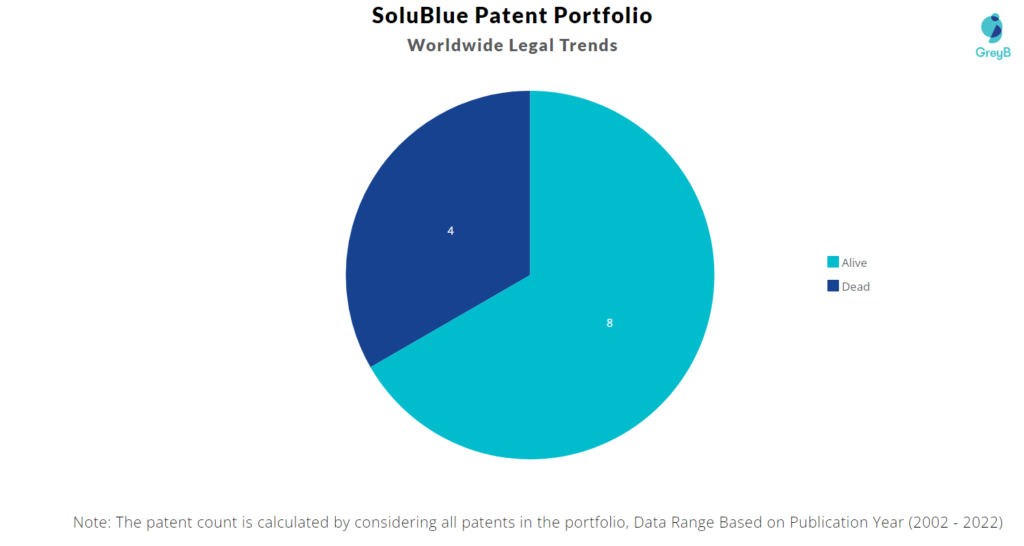 SoluBlue Patents Portfolio