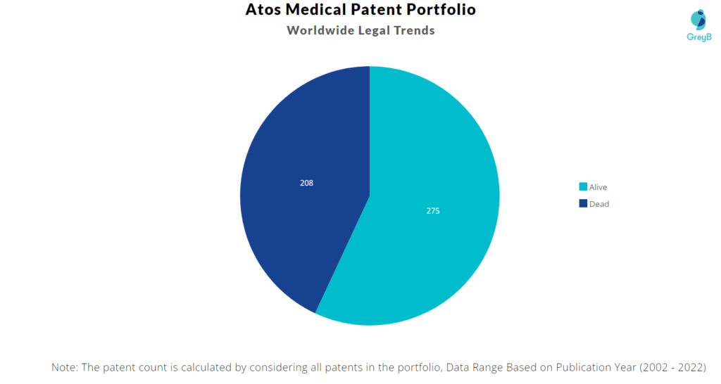 Atos Medical Patents Portfolio