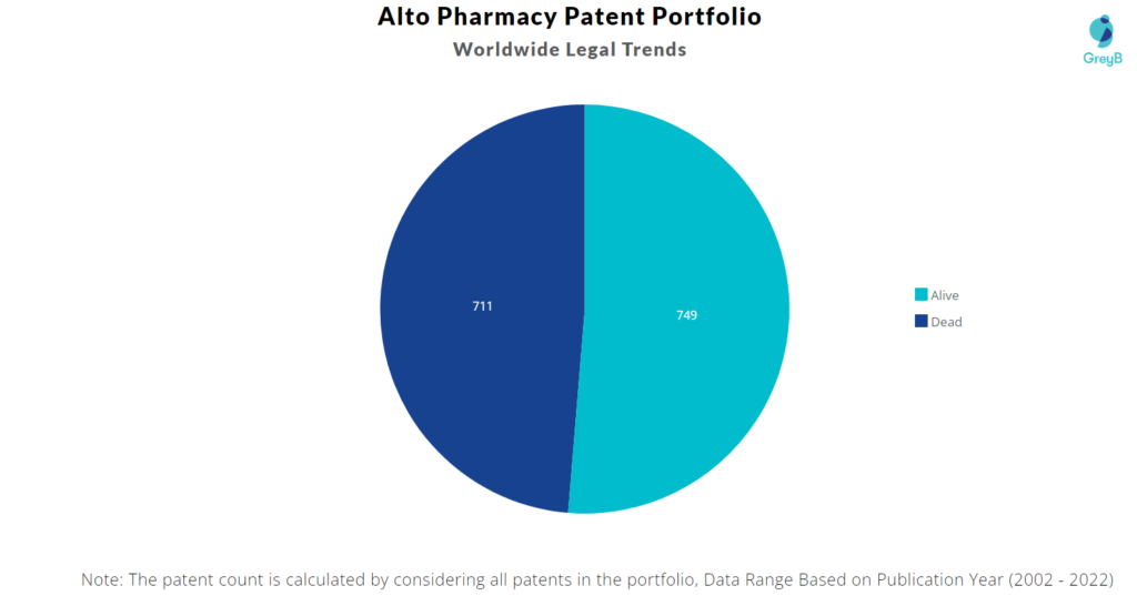 Alto Pharmacy Patents Portfolio