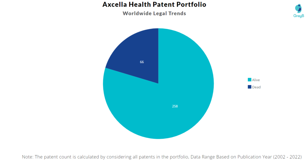Axcella Health Patents Portfolio