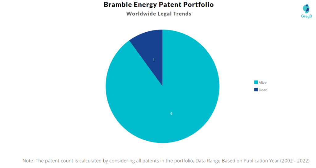 Bramble Energy Patents Portfolio