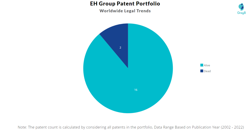 EH Group Engineering Patents Portfolio