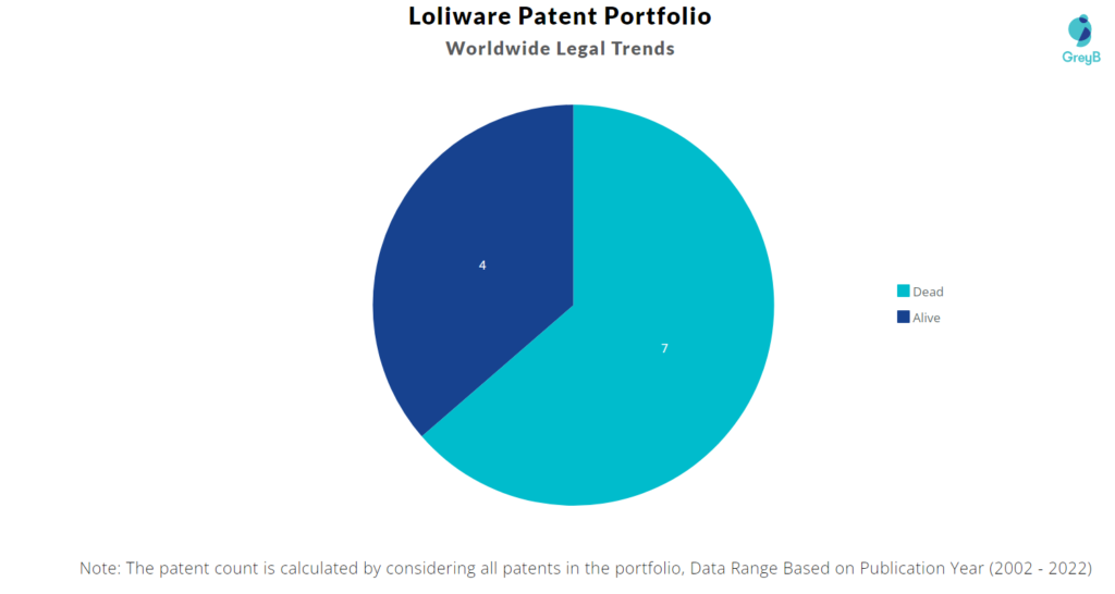 Loliware Inc Patents Portfolio