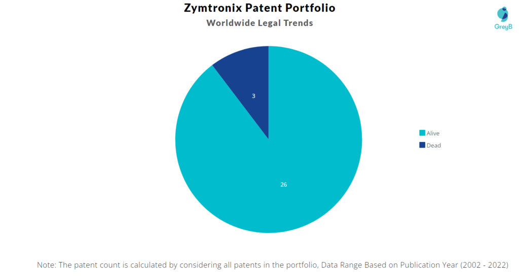 Zymtronix Patents Portfolio