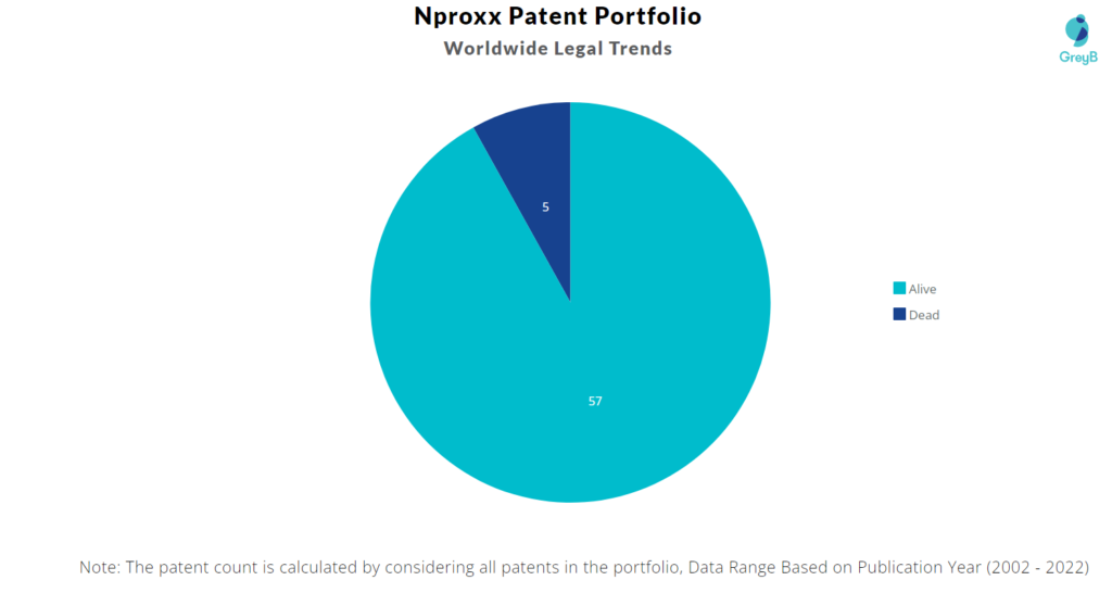 Nproxx Patents Portfolio