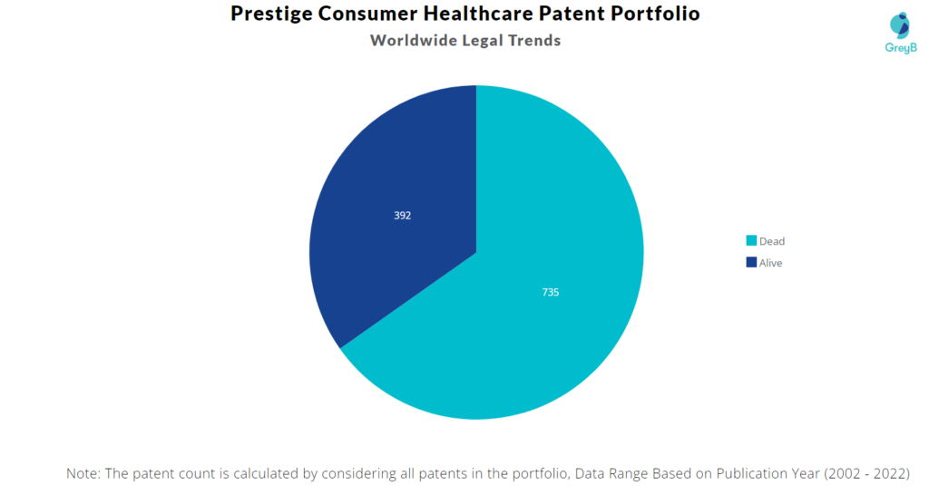 Prestige Consumer Healthcare Patents Portfolio