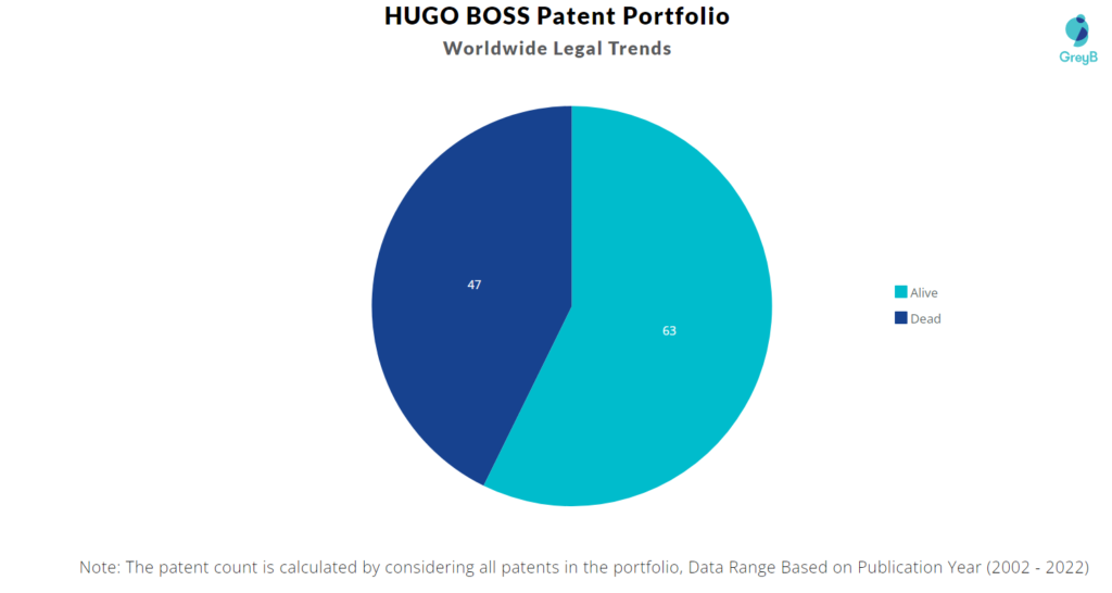 HUGO BOSS Patents Portfolio