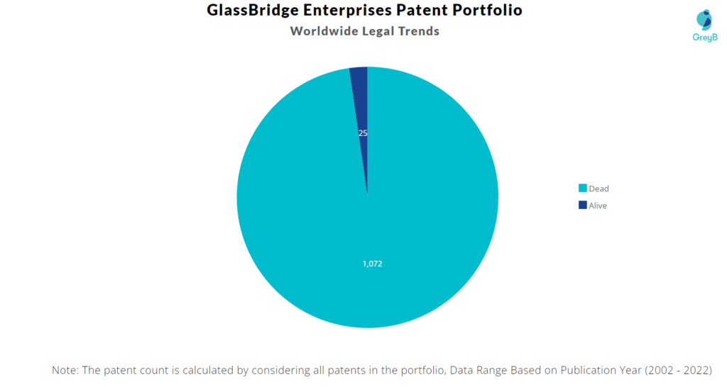 GlassBridge Enterprises Patents Portfolio