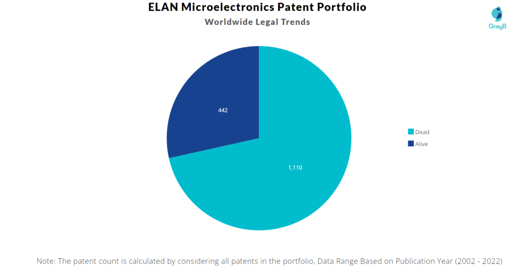ELAN Microelectronics Patents Portfolio